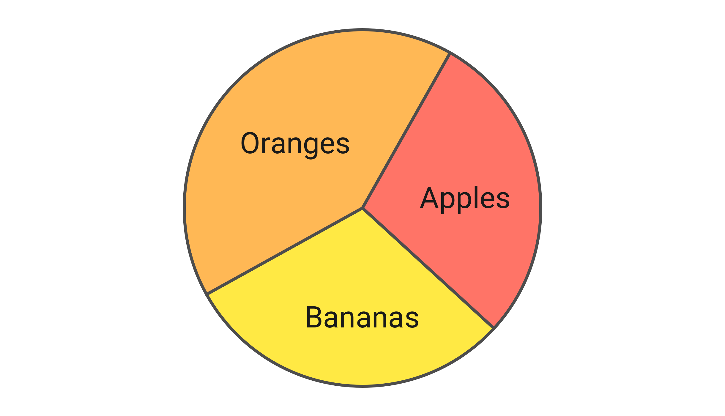 The same pie chart, without patterns but with the labels placed inside the three sections