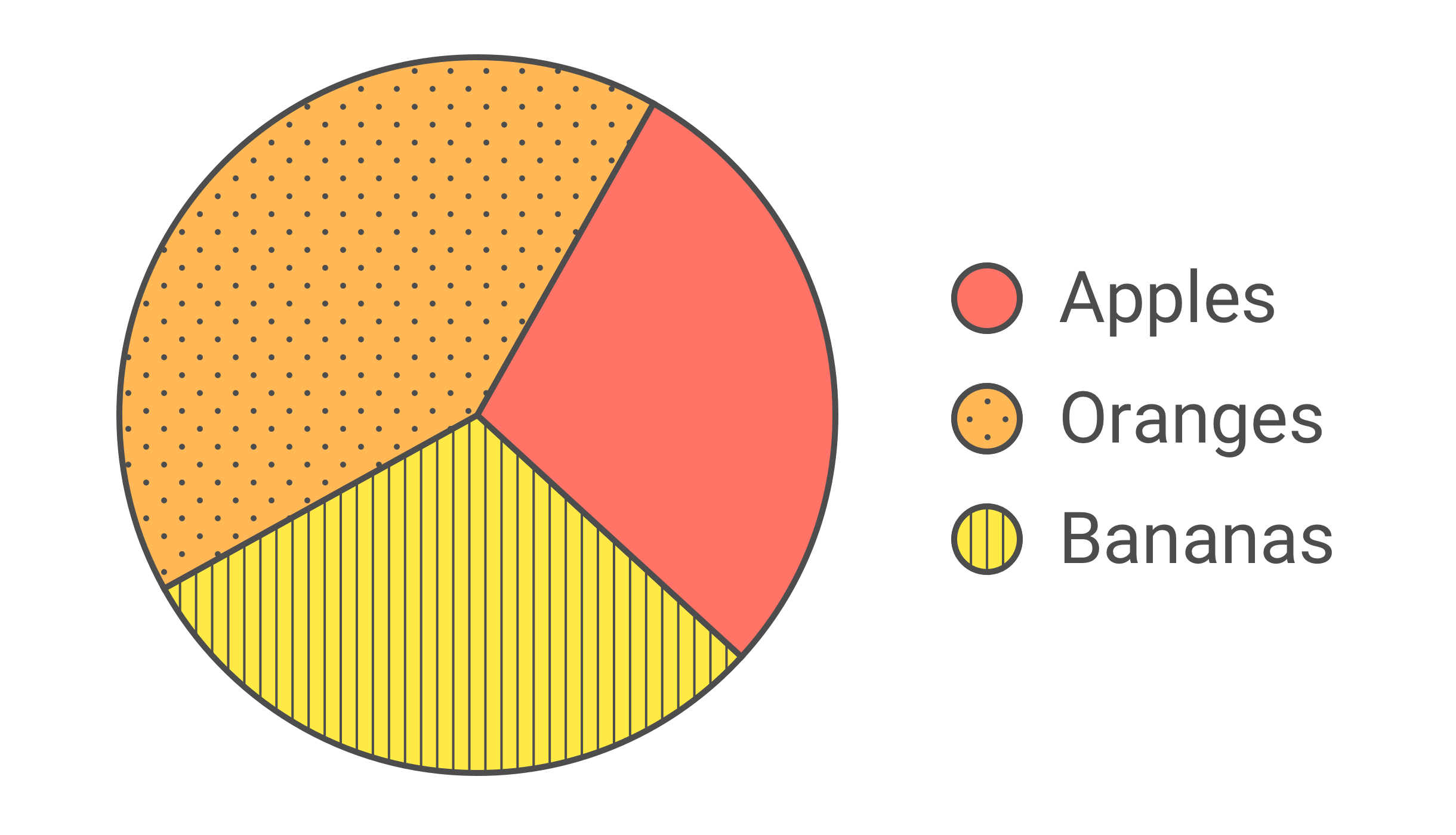 The same pie chart, now with dots filling one section and lines filling another