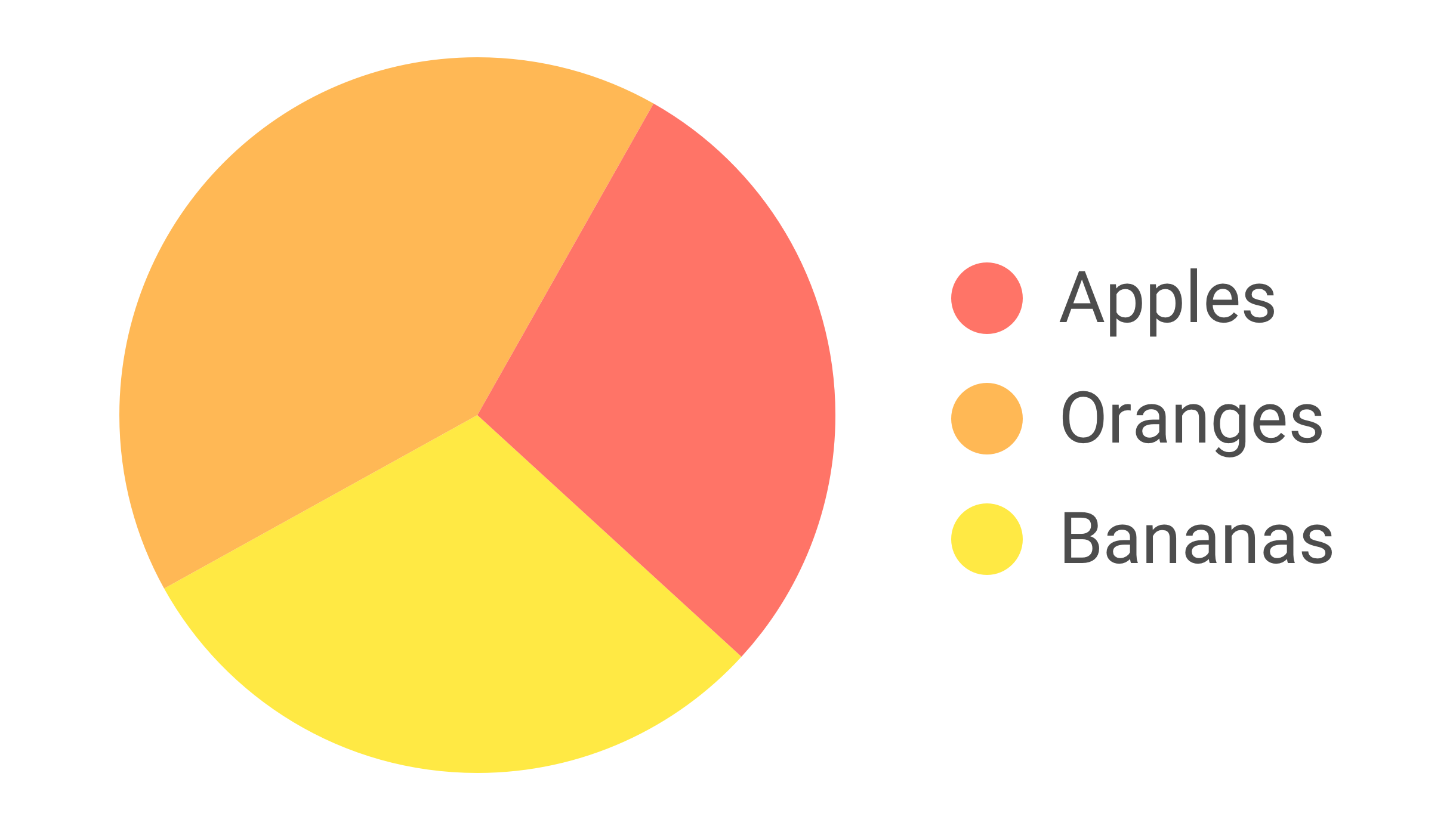 Pie chart with three colour-coded sections, labelled in a separate legend